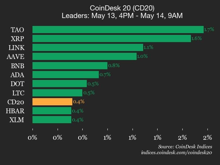 CoinDesk 20 prestatie-update: Bittensor (TAO) stijgt met 1,7%, leidt de index hoger