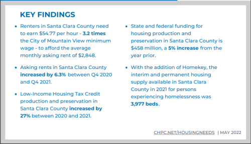 Rent burden growing worse in Santa Clara County