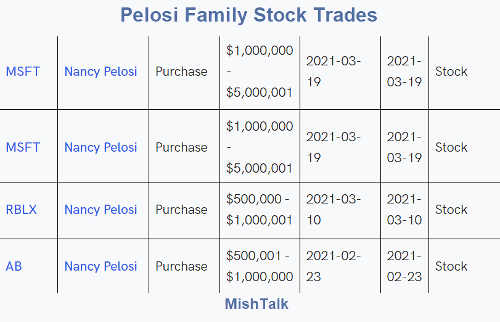 Nancy Pelosi S Husband Buys Microsoft Ahead Of Big Govt Contract Flipboard Nancy Pelosi S Husband Buys Microsoft Ahead Of Big Govt Contract Flipboard