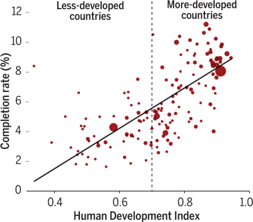 Closing global achievement gaps in MOOCs