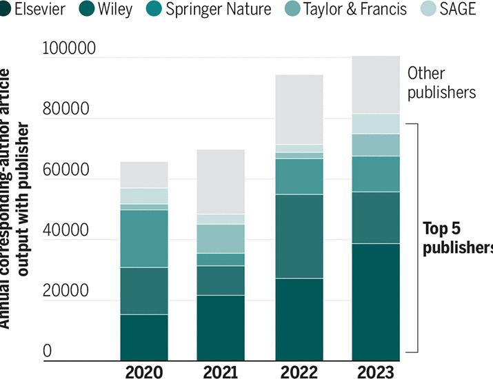 Open access is shaping scientific communication