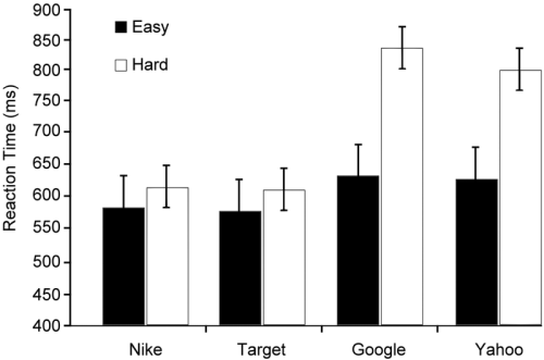 Google Effects on Memory: Cognitive Consequences of Having Information at Our Fingertips