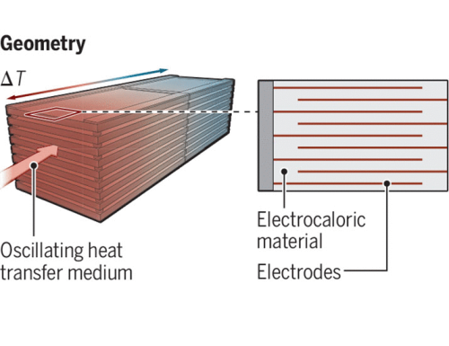 A highly efficient solid-state heat pump