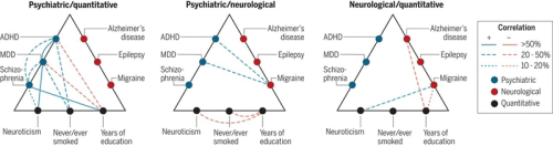 Analysis of shared heritability in common disorders of the brain
