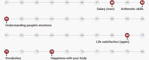 Here Are The Ages You Peak at Everything Throughout Life