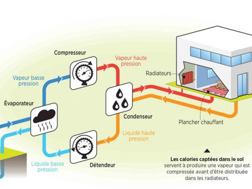 Géothermie : utiliser la chaleur du sol pour se chauffer - Sciences et Avenir