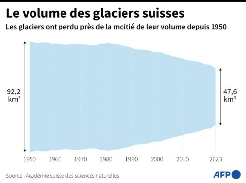 Les glaciers suisses ont fondu autant ces deux dernières années qu'entre 1960 et 1990