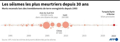 De l'aide attendue en Syrie depuis la Turquie après le séisme, plus de 17.500 morts - Sciences et Avenir