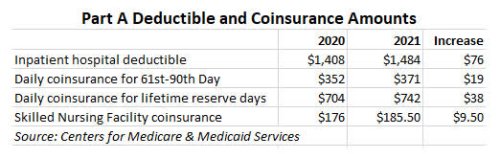 Medicare Costs Will Rise Slightly In 2021, But Beware Of IRMAA