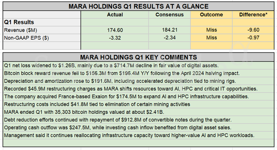 Earnings Snapshot: MARA Holdings Q1 hurt by crypto fair-value losses; earnings, revenue miss estimates
