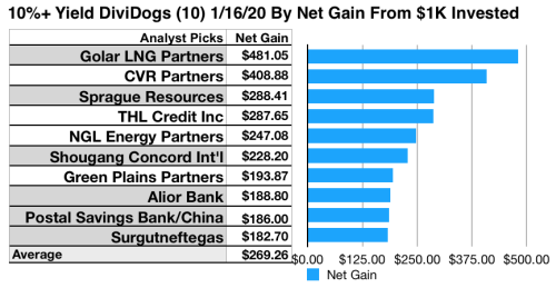 50 Dividend Dogs With 10%+Yield At $2-20 Prices For January