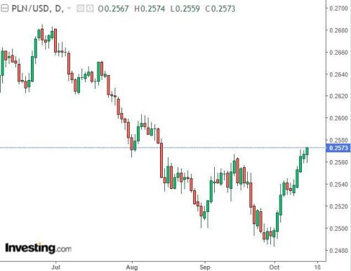 PLN/USD: Further Upside Expected