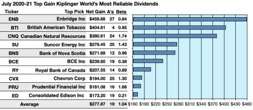Kiplinger's 'Most Reliable Dividend Stocks On Earth' Shows 16 Buys For July