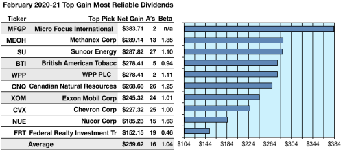 Kiplinger Hails 98 'The Most Reliable Dividend Stocks On Earth' For February