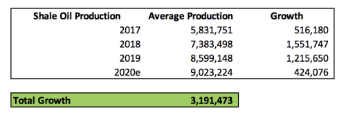 U.S. Shale Oil Production - All That's Left Is The Permian And That Won't Last Forever Either