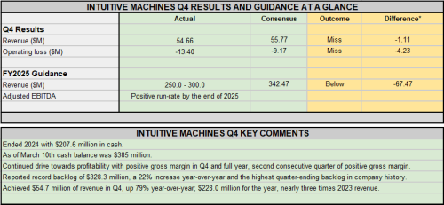 Earnings Snapshot: Intuitive Machines sees positive run-rate adjusted EBITDA by 25' end