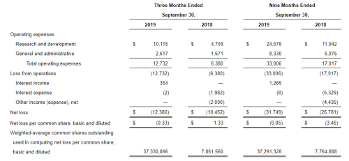 Kodiak Sciences: Stock That Skyrocketed In December