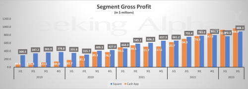 Block in Charts: Square CEO leaves as unit's gross profit growth slows