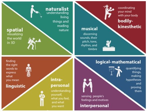Gardner's Theory of Multiple Intelligences