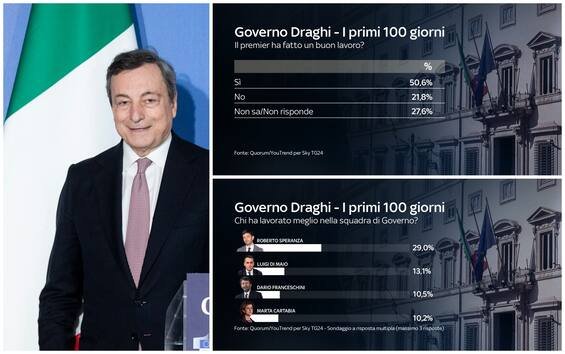 Cento giorni di governo, Sky TG24: gli italiani promuovono Draghi