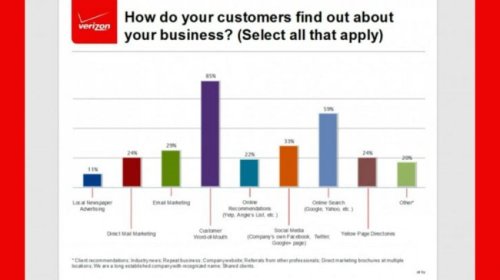 85 Percent of Small Businesses Get Customers Through Word of Mouth