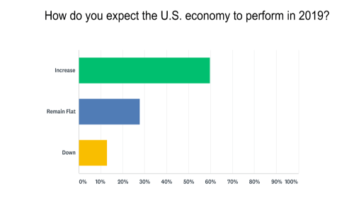 60% of Small Business Owners Say They Will See An increase In 2019
