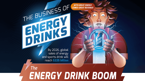 Sales of Energy Drinks to Hit $225 Billion by 2026 - What's Fueling the Surge?