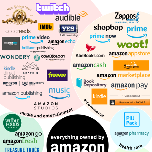 Everything Owned by Amazon