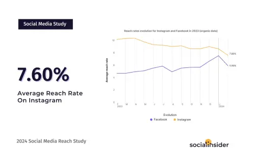 Social Media Reach Statistics For 2023 | Socialinsider