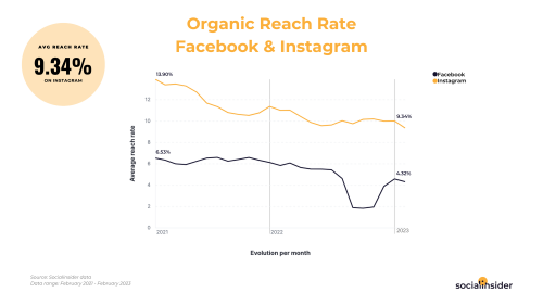 Social Media Reach Statistics For 2023 | Socialinsider