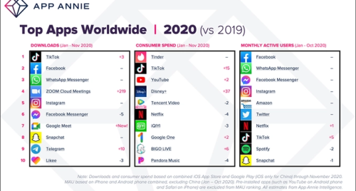 TikTok was the Most Downloaded App in 2020, According to New Data from App Annie