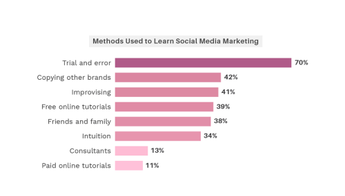 How SMBs are Tackling Social Media Marketing [Infographic]