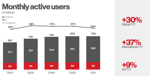 Pinterest Rises to 478 Million Users, Posts Strong Revenue Result for Q1