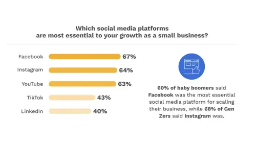 Facebook Remains the Most Important Network for SMBs, According to New Survey [Infographic]