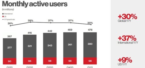 Pinterest Rises to 478 Million Users, Posts Strong Revenue Result for Q1