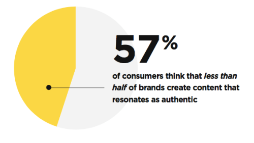 Survey Finds Consumers Crave Authenticity - and User-Generated Content Delivers