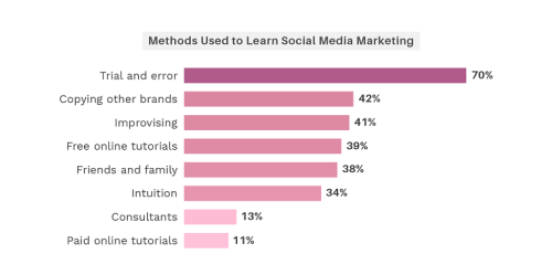 How SMBs are Tackling Social Media Marketing [Infographic]