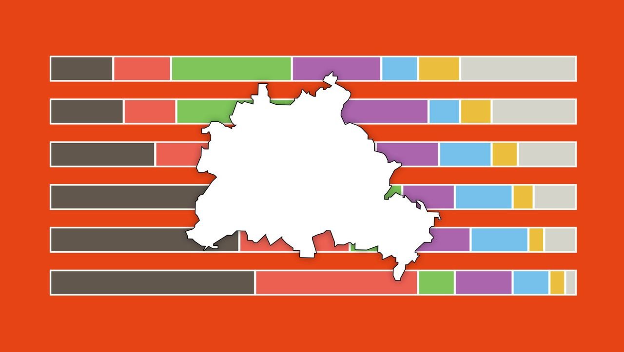 Erste Zahlen zur Wählerwanderung in Berlin: Woher die Stimmen für den CDU-Erfolg kamen