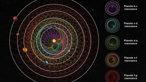 Ungewöhnliche Konstellation: System aus sechs seltsam synchronen Planeten entdeckt
