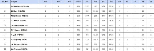 County Championship Division Two 2024: Top run-getters and wicket-takers after Northamptonshire vs Middlesex (Updated) ft. Sam Northeast