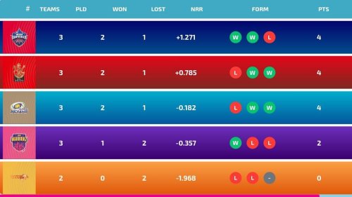 WPL 2024 Points Table: Updated standings after RCB vs DC match