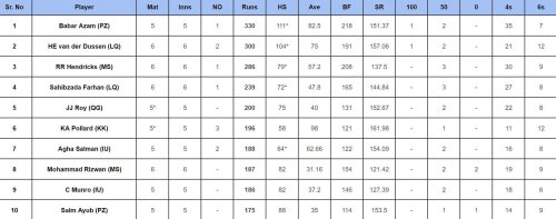 PSL 2024: Top run-getters and wicket-takers after Karachi Kings vs Quetta Gladiators (Updated) ft. Sherfane Rutherford and Abrar Ahmed