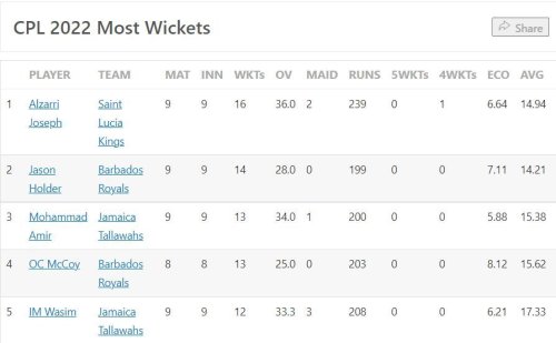 CPL 2022 Most Runs and Most Wickets standings: Johnson Charles and Alzarri Joseph top charts – Updated after Match 28