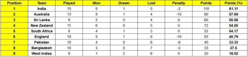 ICC World Test Championship points table (updated) as of November 25 after BGT 2024-25 1st Test