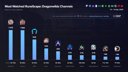 Top 4 RuneScape Dragonwilds streamers on Twitch to watch in April 2025