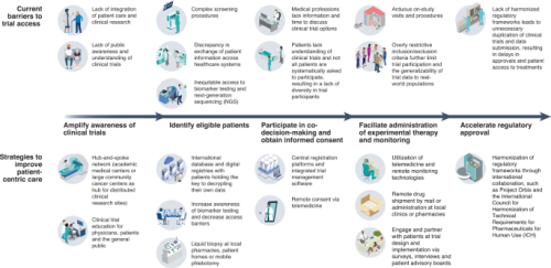 Reimagining patient-centric cancer clinical trials: a multi-stakeholder international coalition