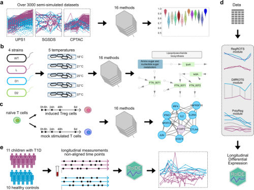 Benchmarking tools for detecting longitudinal differential expression in proteomics data allows establishing a robust reproducibility optimization regression approach
