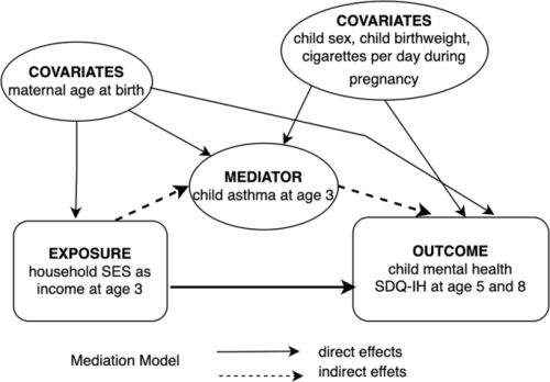 Associations between symptoms of attention-deficit hyperactivity disorder, socioeconomic status and asthma in children