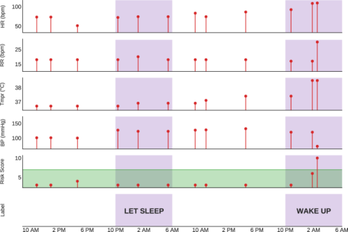 Let Sleeping Patients Lie, avoiding unnecessary overnight vitals monitoring using a clinically based deep-learning model