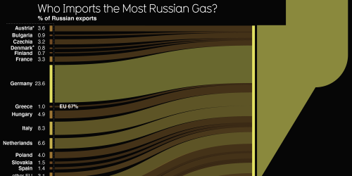 Visualizing The Worlds’ Dependency on Russian Oil — Cool Infographics